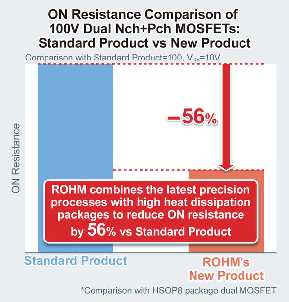 Nouvelle gamme de 5 modèles de Low ON Resistance 100V Dual-MOSFETs